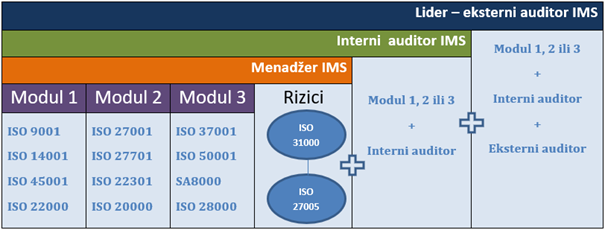 <p>   <img src="tabela.png" alt="Tabela sa modularnim obukama:"> modularne online obuke - iso standardi </p>
